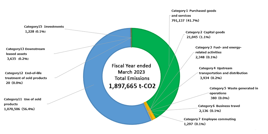 I Results of greenhouse gas emissions (consolidated) Scope3 (FY2022)