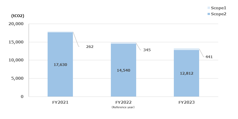 I Results of greenhouse gas emissions (consolidated) Scope1,2 (FY2021,FY2022)