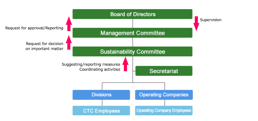 CTC Group's structure for promoting sustainability