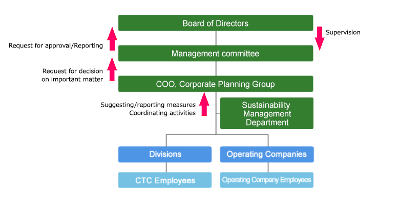 CTC Group's structure for promoting sustainability