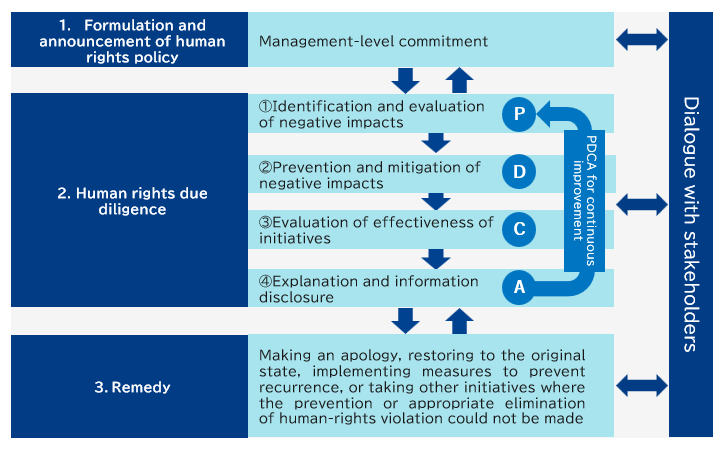 Overview of Efforts to Respect Human Rights