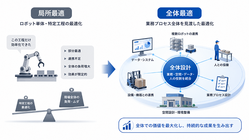 「局所最適：ロボット単体・特定工程の最適化」から「全体最適：業務プロセス全体を見渡した最適化」への変化を表した図