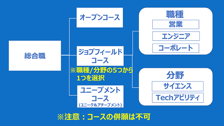 3つの選考コース