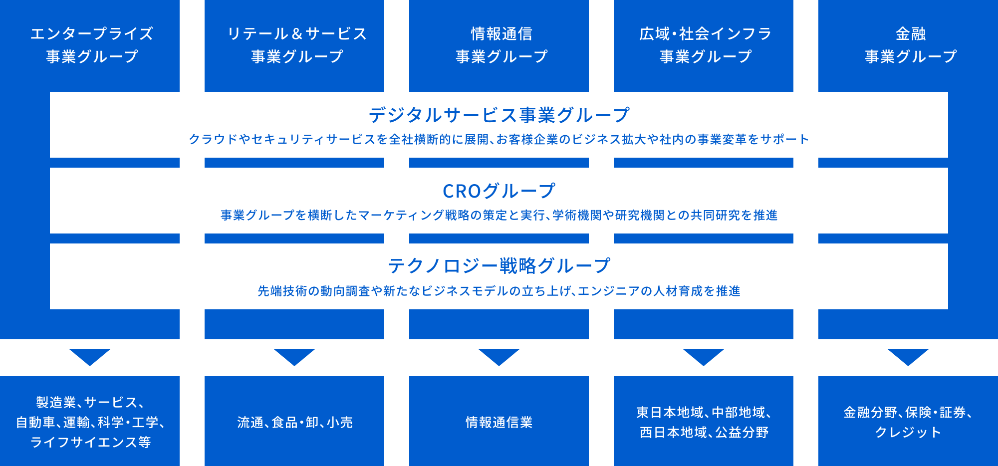 CTCの事業領域
