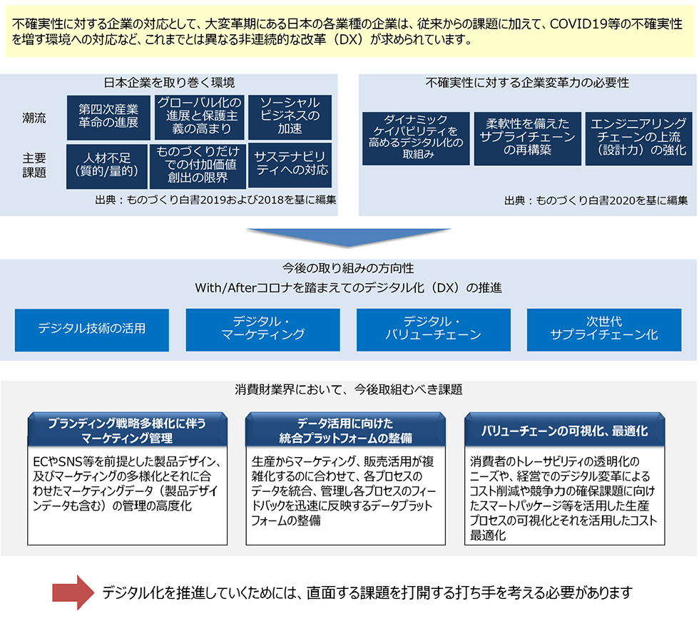 消費財業界の現状