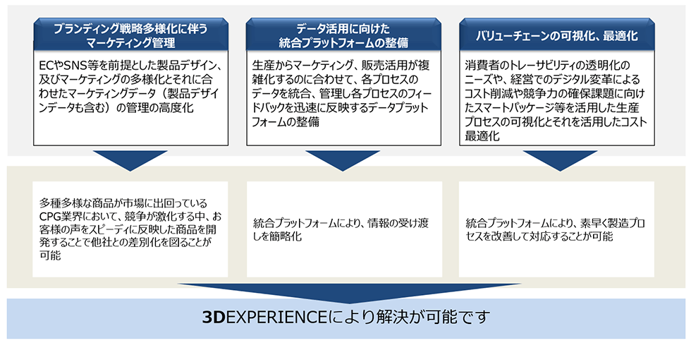 消費財業界向け統合プラットフォーム