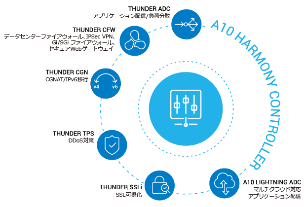 アプリケーションサービスゲートウェイ A10 Thunder® シリーズ｜A10