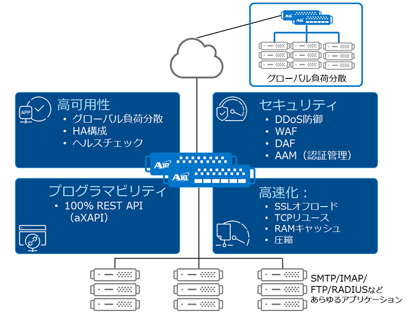 アプリケーションサービスゲートウェイ A10 Thunder® シリーズ｜A10