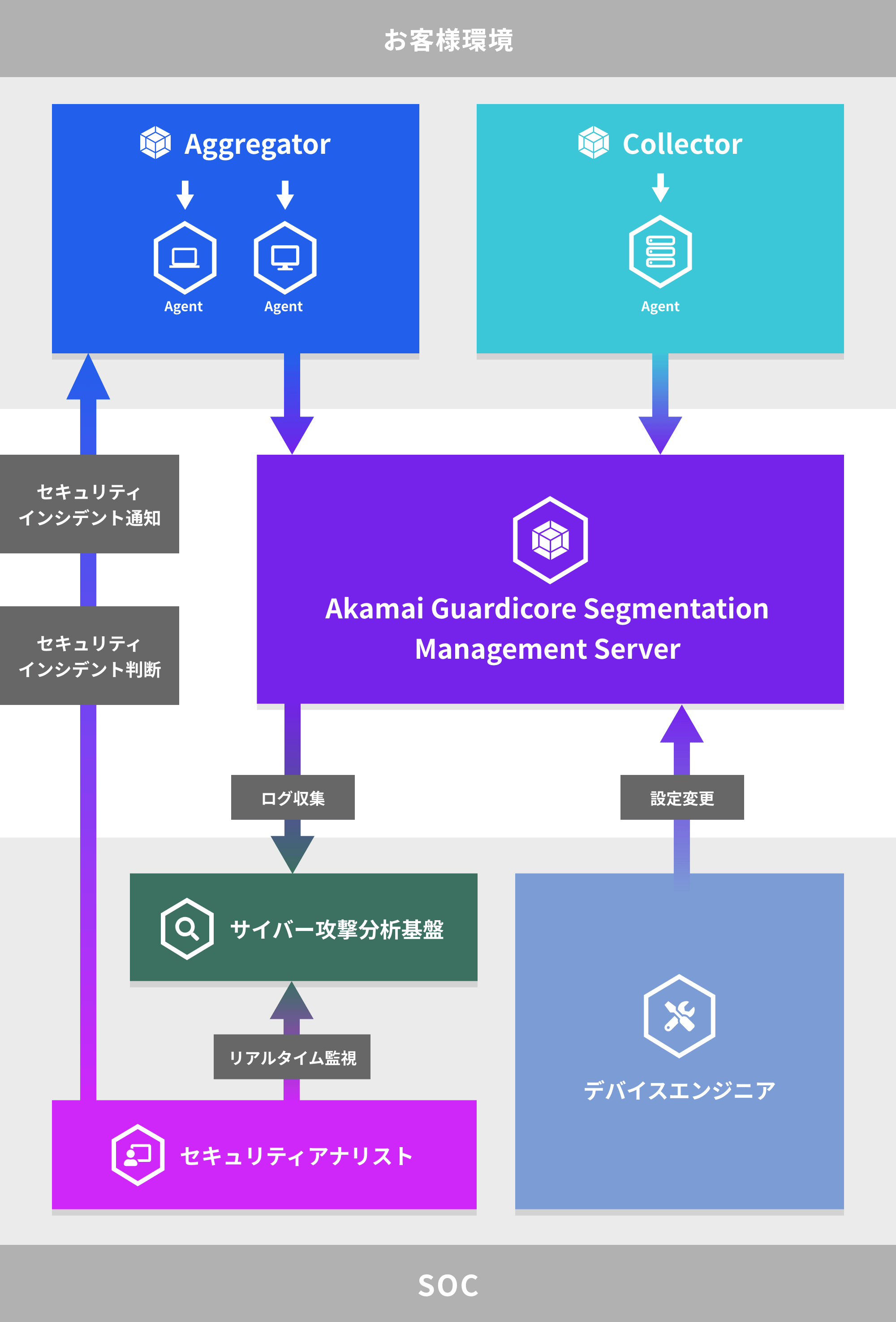 CTC-SOC for Akamai Guardicore Segmentation