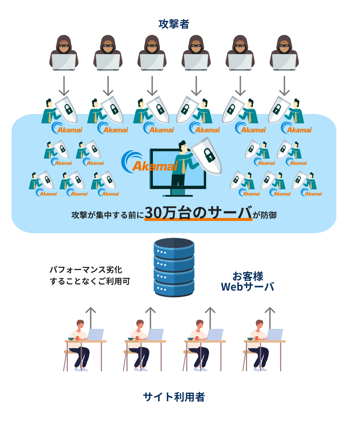 Akamai クラウド型WAF