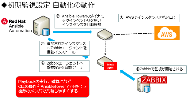 初期監視設定 自動化の動作