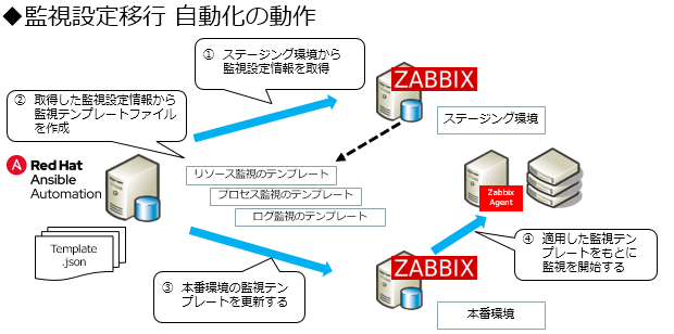 監視設定移行　自動化の動作