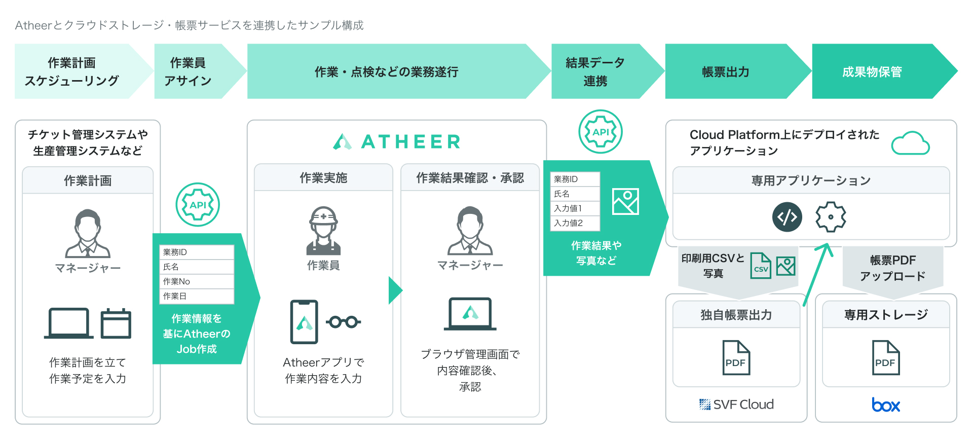 Atheerとクラウドストレージ・帳簿サービスを連結したサンプル構成