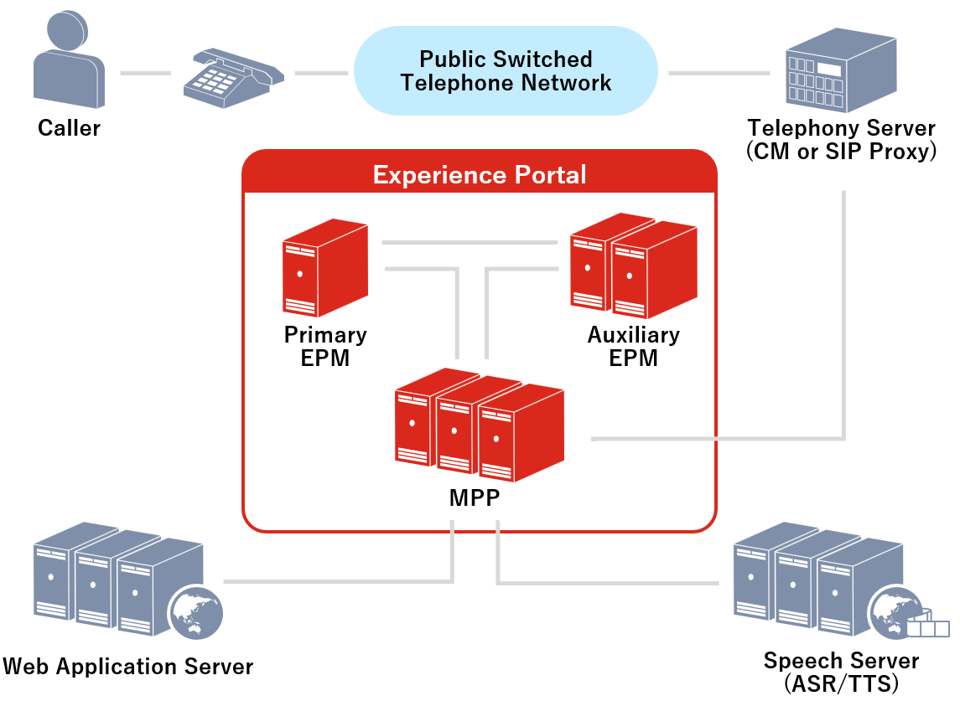 図:Avaya Aura(R) Experience Portal