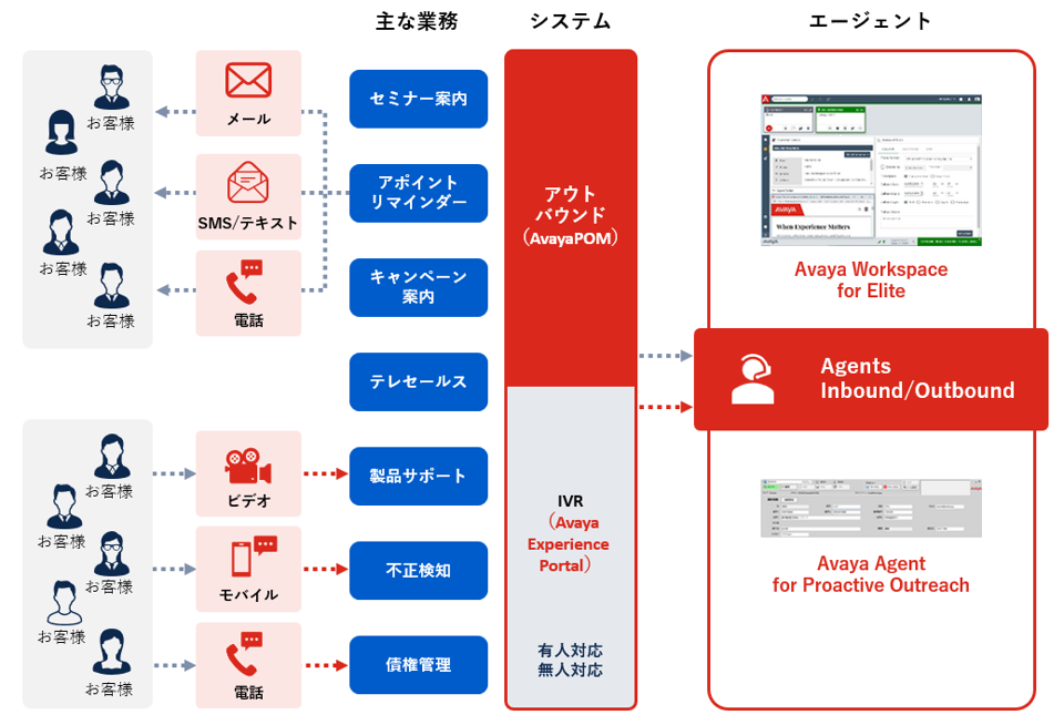 図:アウトバウンスシステム
