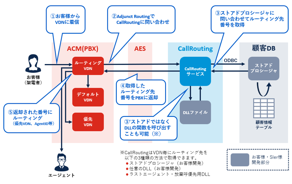 図:CallRouting