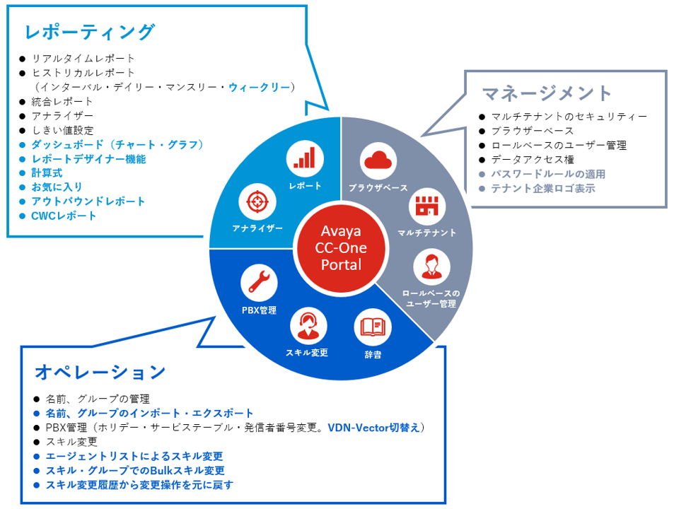 図:CC-One Portal