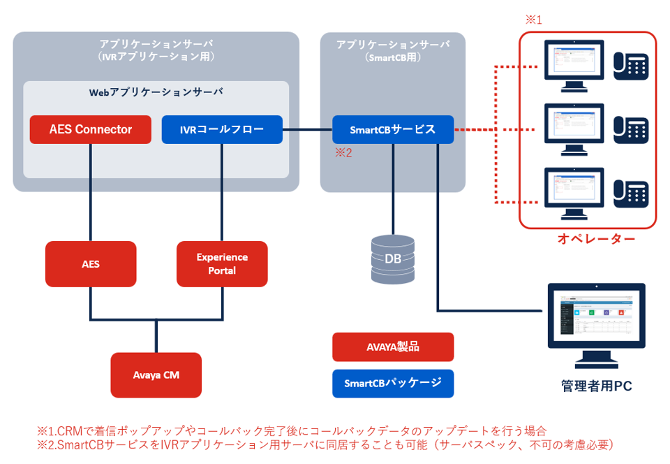 図:コールバックソリューション