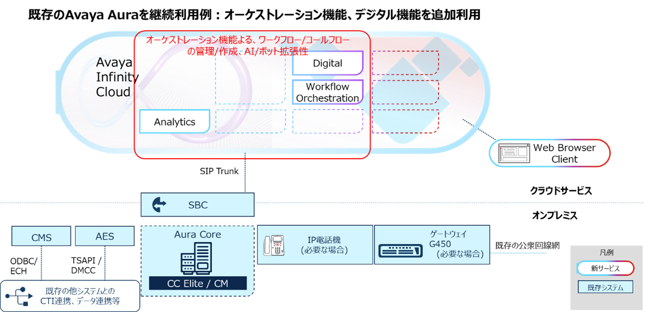クラウド対応アーキテクチャ