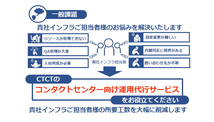 図:アウトバウンスシステムのリプレイスの流れ