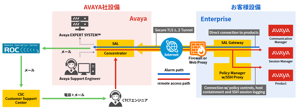 図:アウトバウンスシステムのリプレイスの流れ