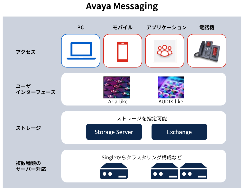 図:Messaging
