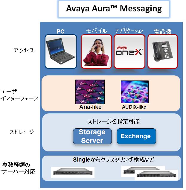 Avaya Aura(R) Messaging