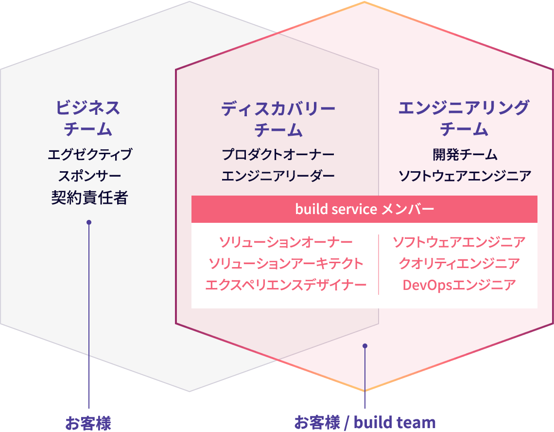 画像:お客様とbuildチームの連携体制