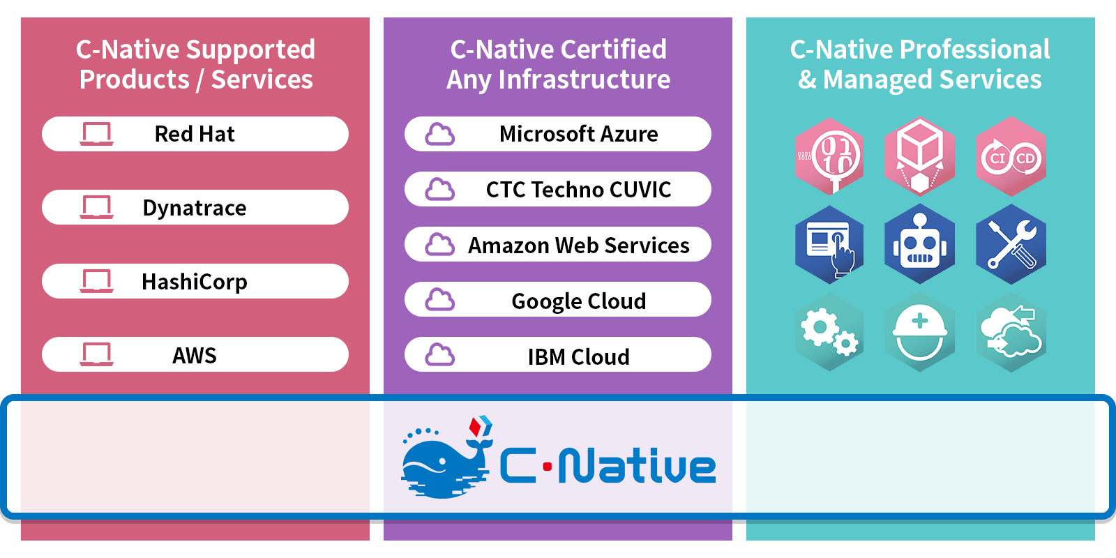 C-Nativeサービス