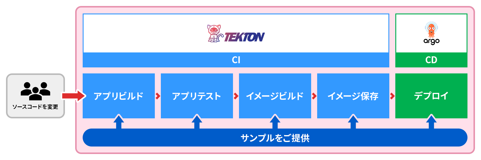 CI/CDのサービス例