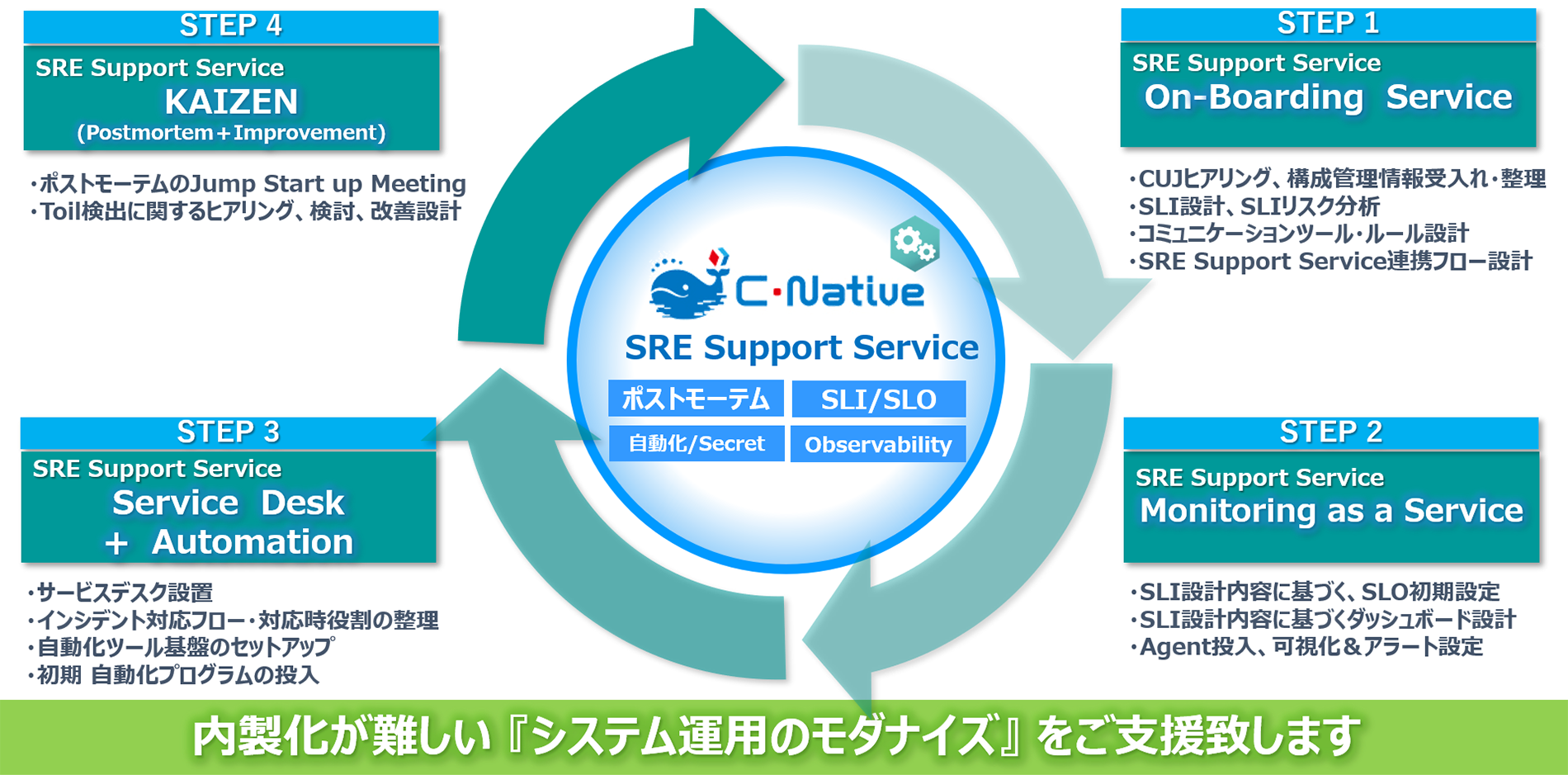 SRE Support