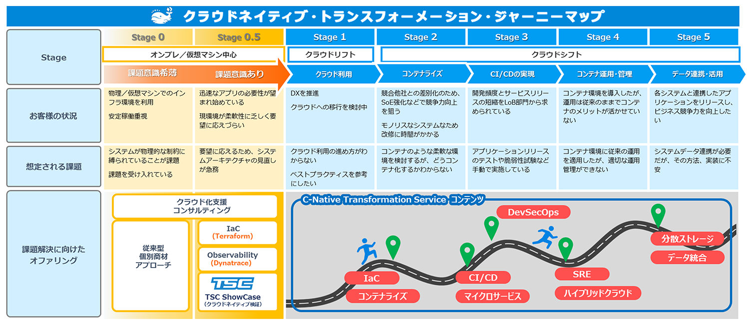 CNXジャーニーマップ