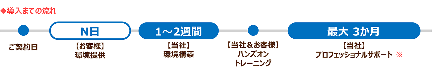 導入までの流れ
