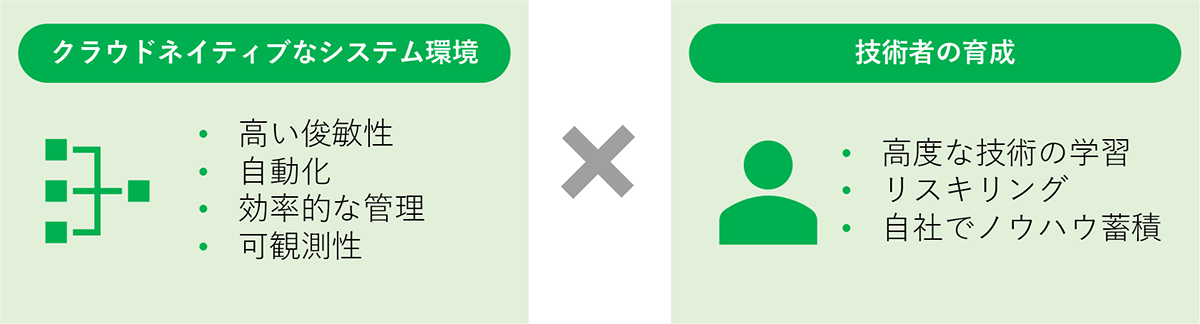 クラウドネイティブなシステム環境 ✕ 技術者の育成
