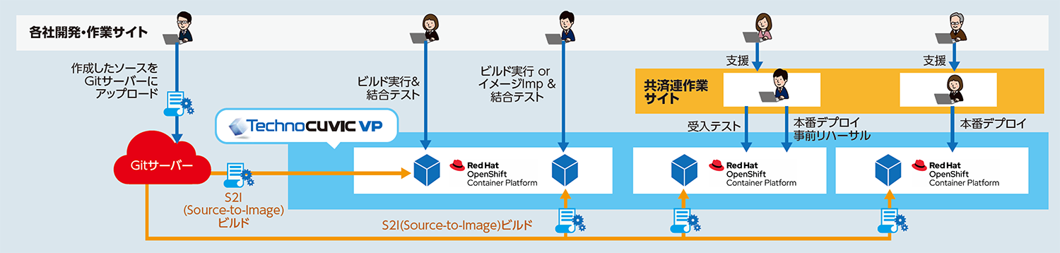 「日本コープ共済生活協同組合連合会 様 導入事例」Red Hat OpenShift Container Platformによるコンテナで、Webシステム基盤を刷新