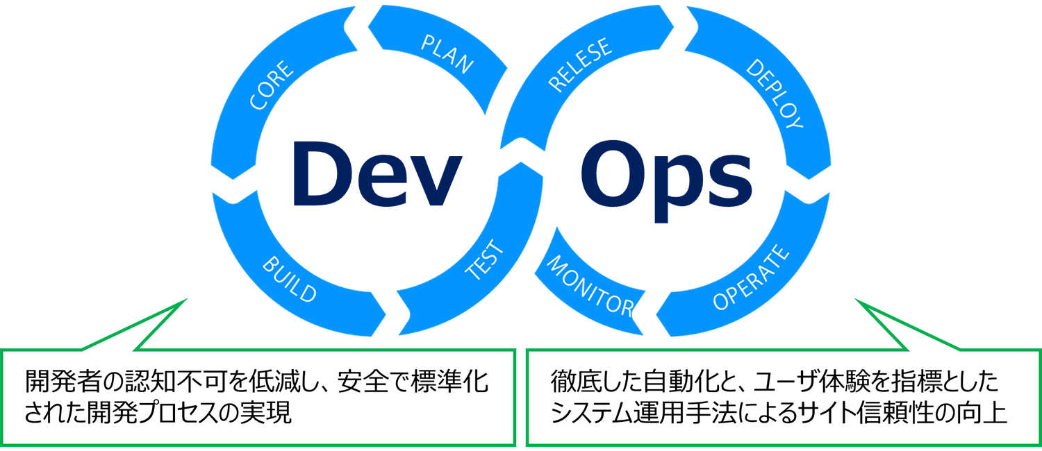 DevOps Serviceの関係性