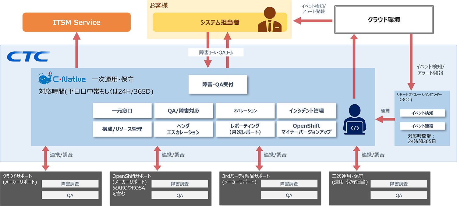 Ops Support Service