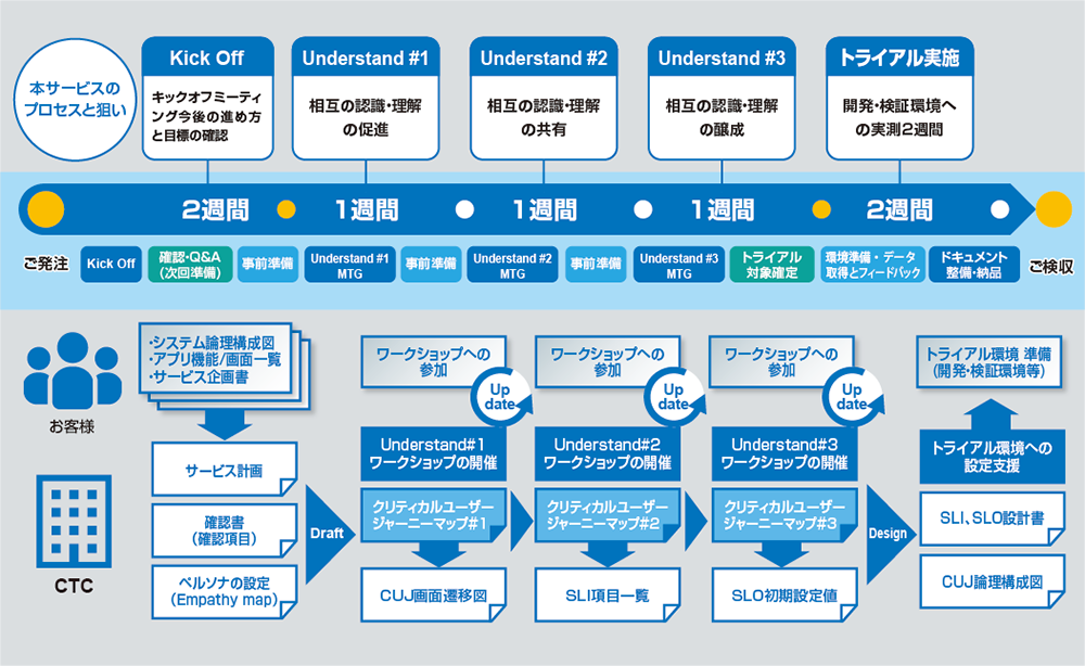 SRE Service 事例