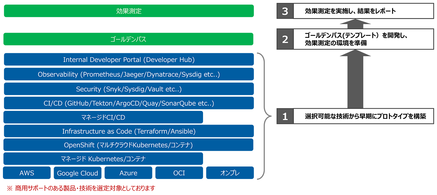 フィージビリティフェーズ