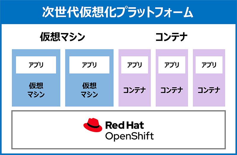 OpenShift Container Platform Virtualizationの特徴