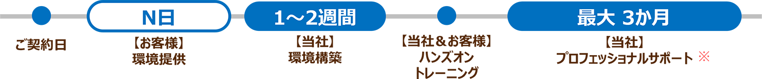 導入までの流れ