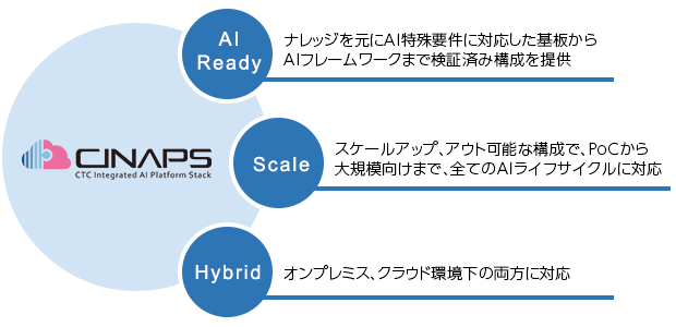 CINAPSの特長