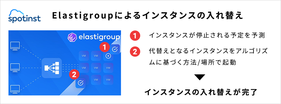 Elastigroupによるインスタンスの入れ替え