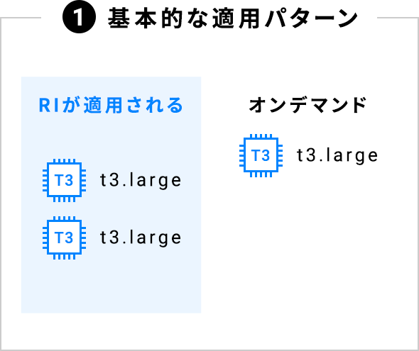 ①基本的な適用パターン