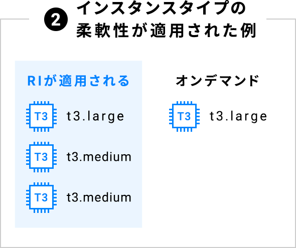 ②インスタンスタイプの柔軟性が適用された例