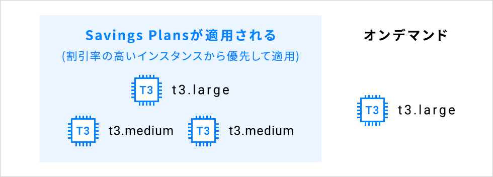 Savings Plans使用例