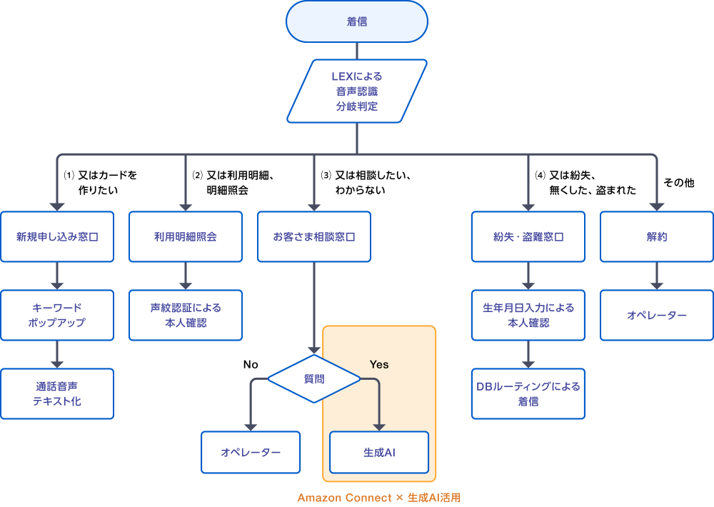 Amazon Connect × 生成AI活用例のイメージ