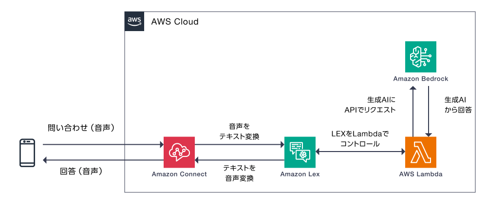 Amazon Connect × 生成AI活用例の構成イメージ