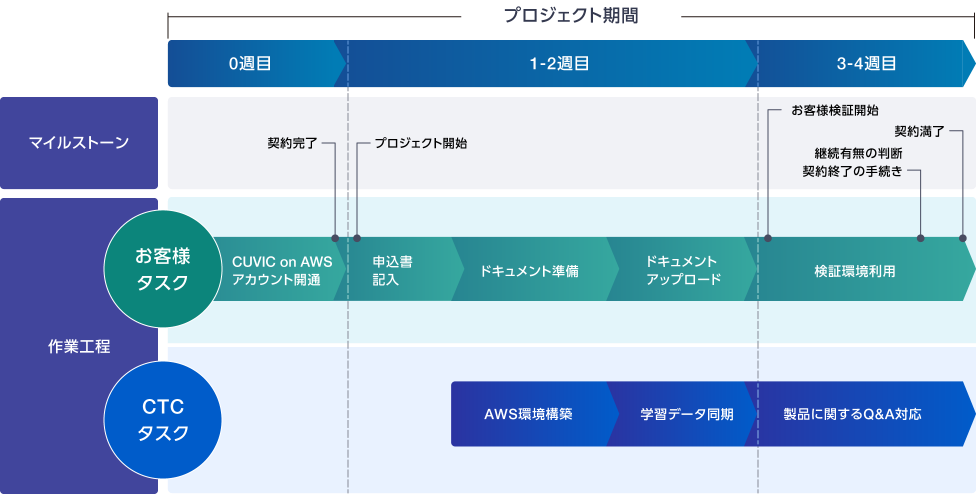 導入スケジュール（想定）