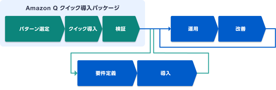 Amazon Q クイック導入パッケージ 環境図